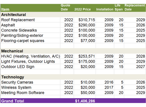 capital improvements