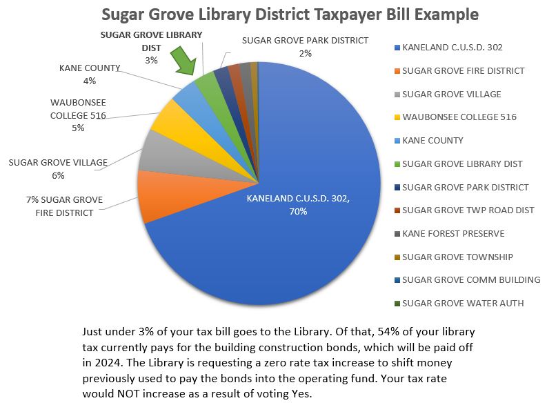 sgpl taxpayer bill example